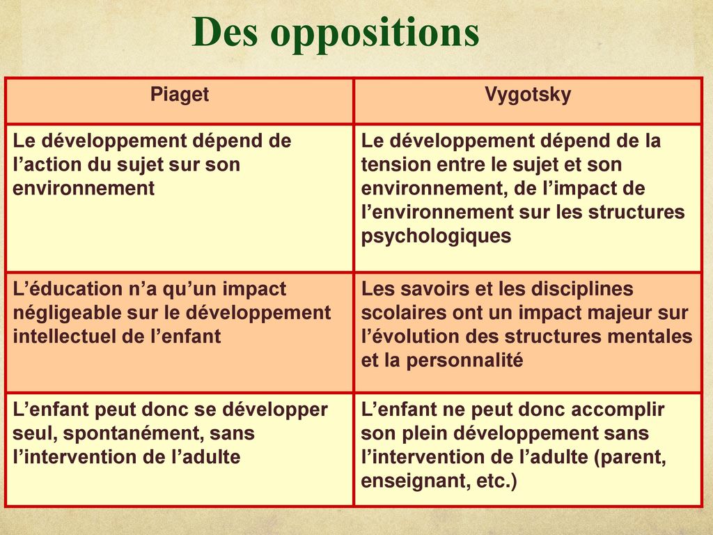 Vygotsky et le socioconstructivisme ppt t l charger